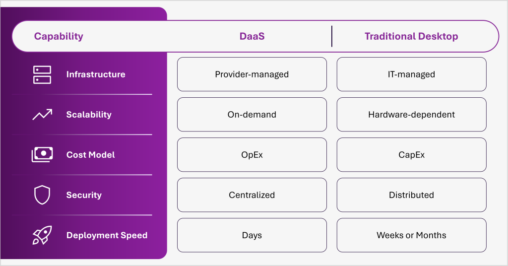 What Is the Future of DaaS (Desktop-as-a-Service)? A Guide for Enterprise IT Leaders