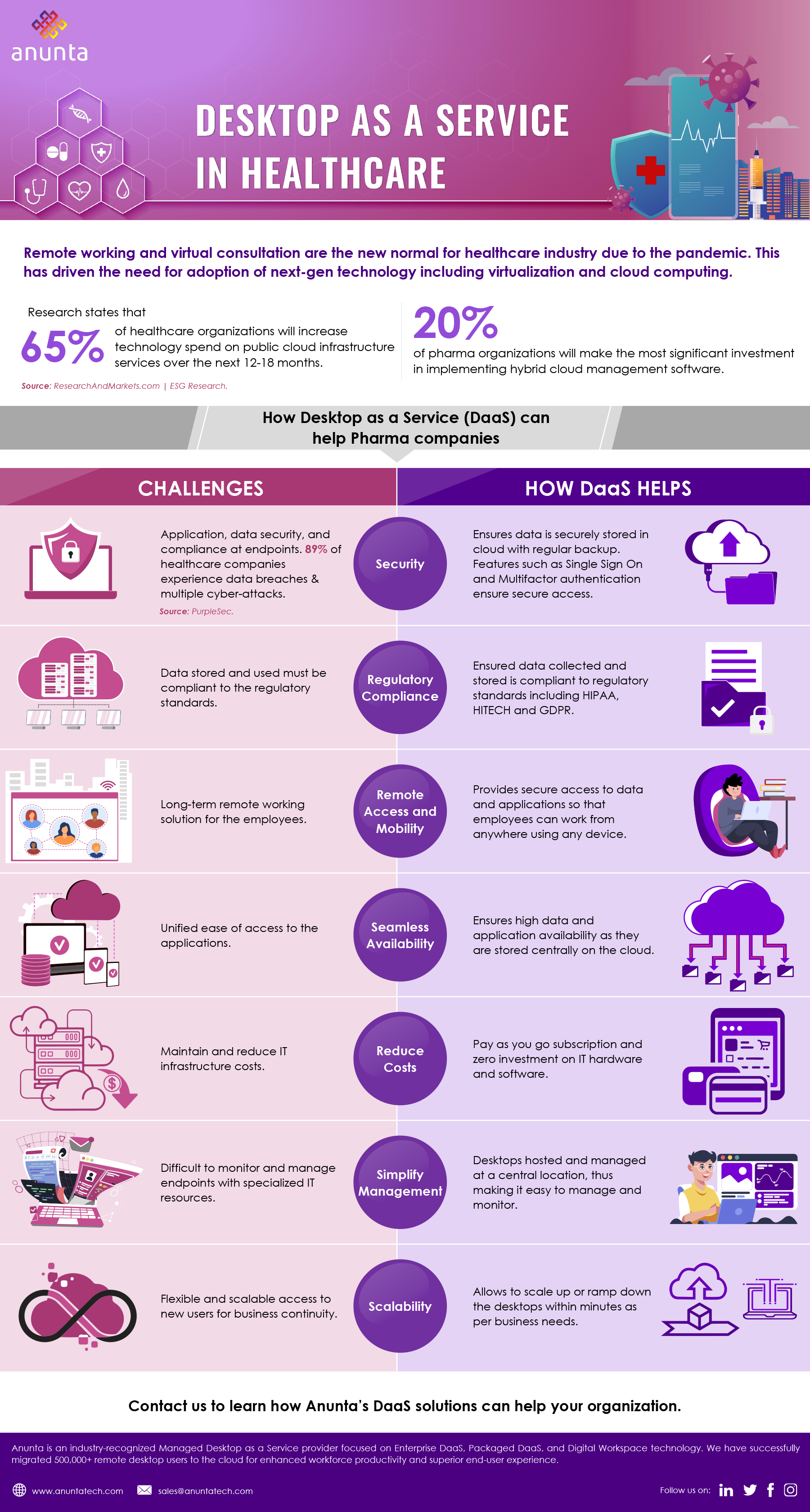 Desktop as a Service in Healthcare | Anunta Tech Infographic