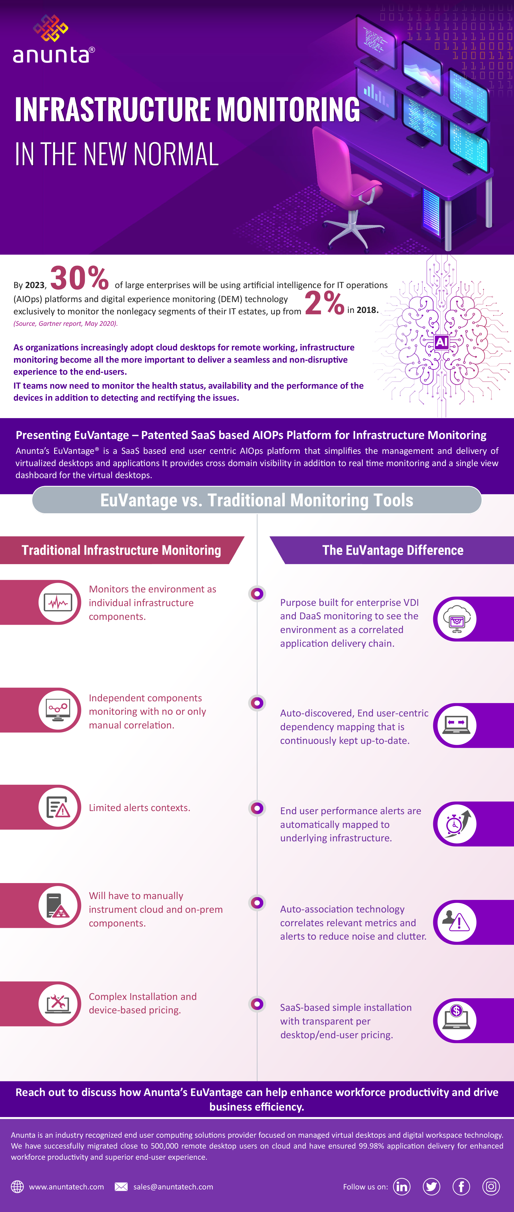 Infrastructure Monitoring | Anunta Tech Infographic