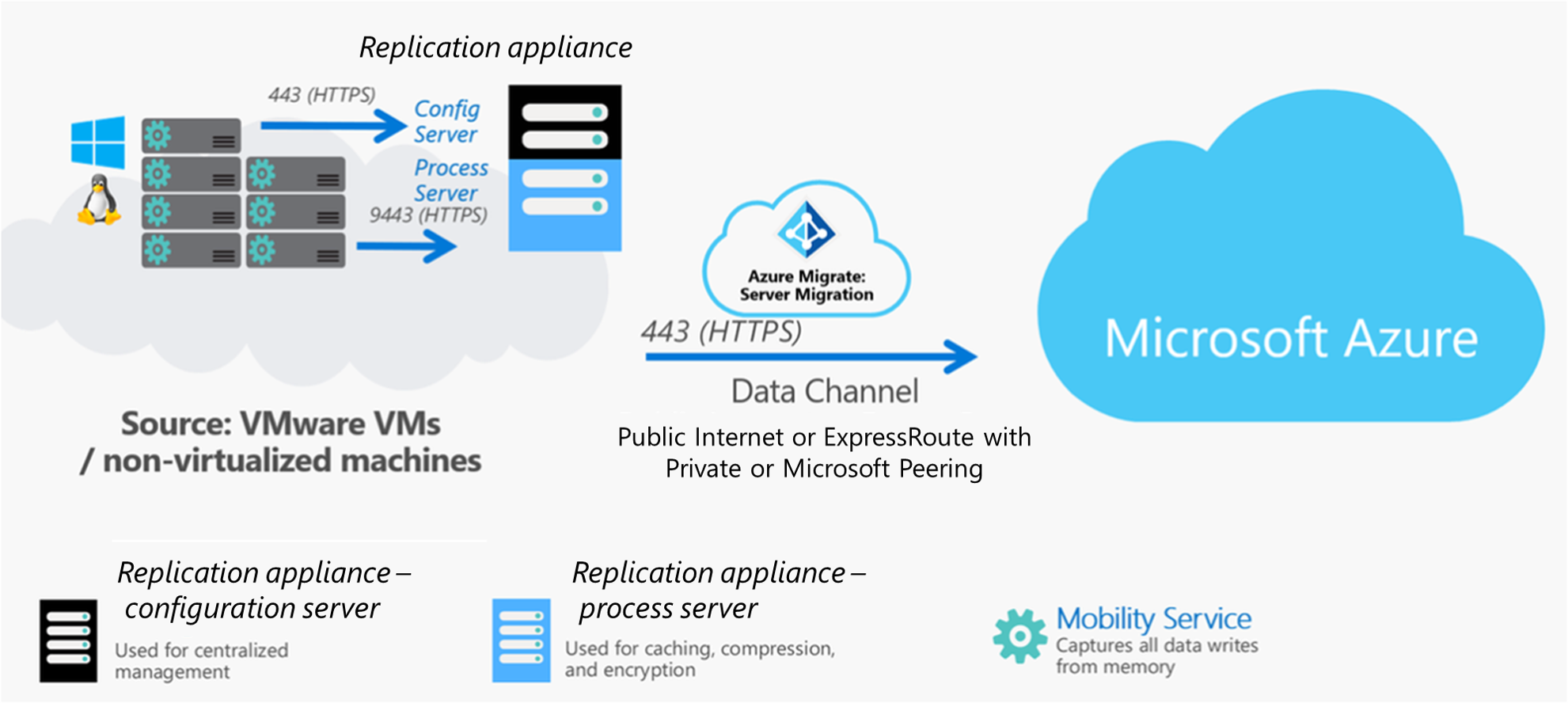 Azure Migrate Architectural diagram