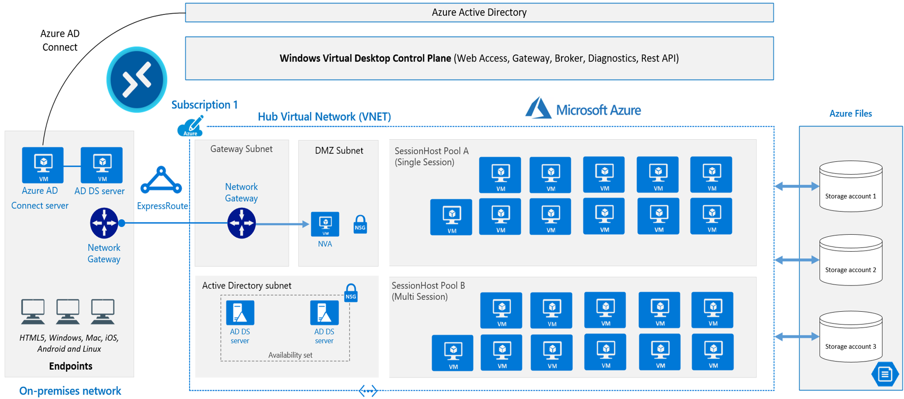 FSLogix Architecture diagram