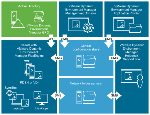 VMware Dynamic Environment Manager Infrastructure