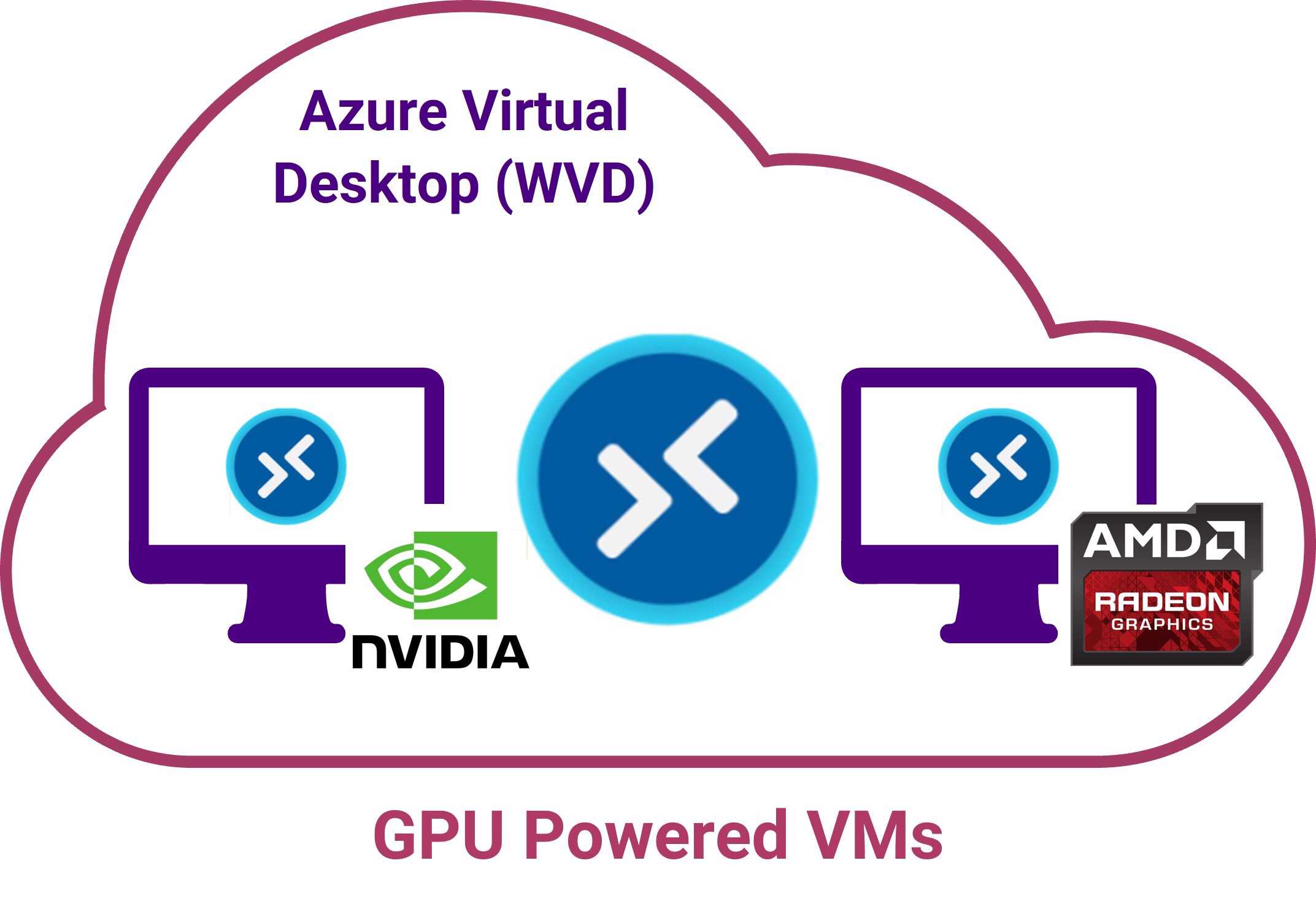 GPU Powered VMs