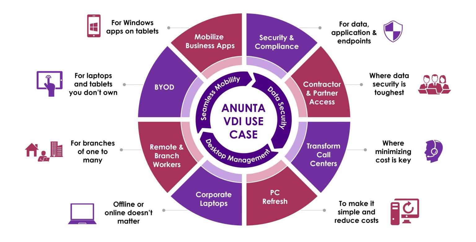 Use cases of Desktop as a Service (DaaS)