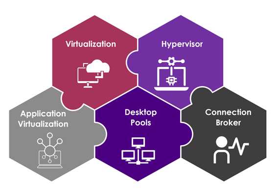 Basic Components of VDI