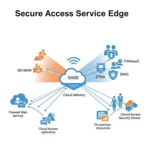 Core Components of SASE
