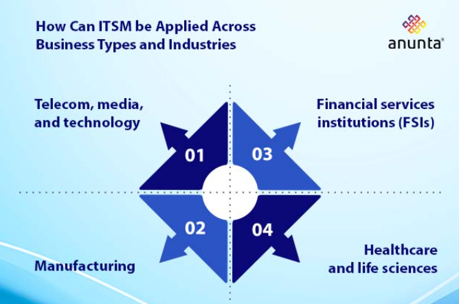 How Can ITSM be Applied Across Business Types and Industries