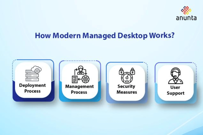 How Modern Managed Desktop Works