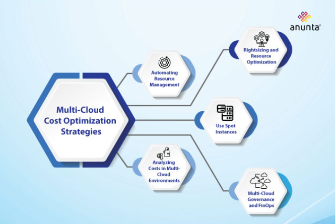 Multi Cloud IT Strategies