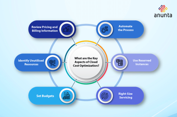 What are the Key Aspects of Cloud Cost Optimization
