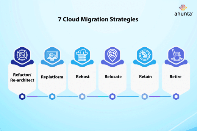 7 Cloud Migration Strategies