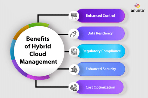 Benefits of Hybrid Cloud Management