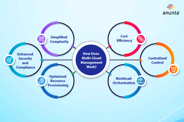 How Does Multi Cloud Management Work