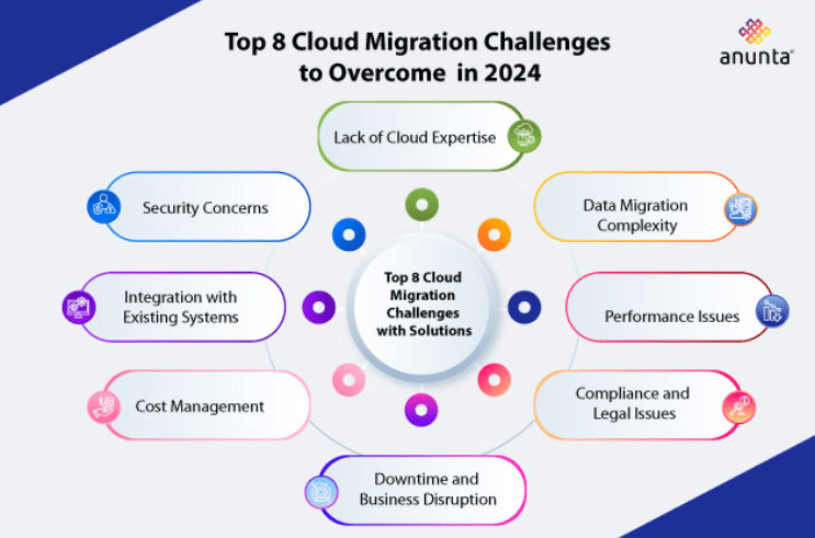 Top 8 Cloud Migration Challenges with Solutions