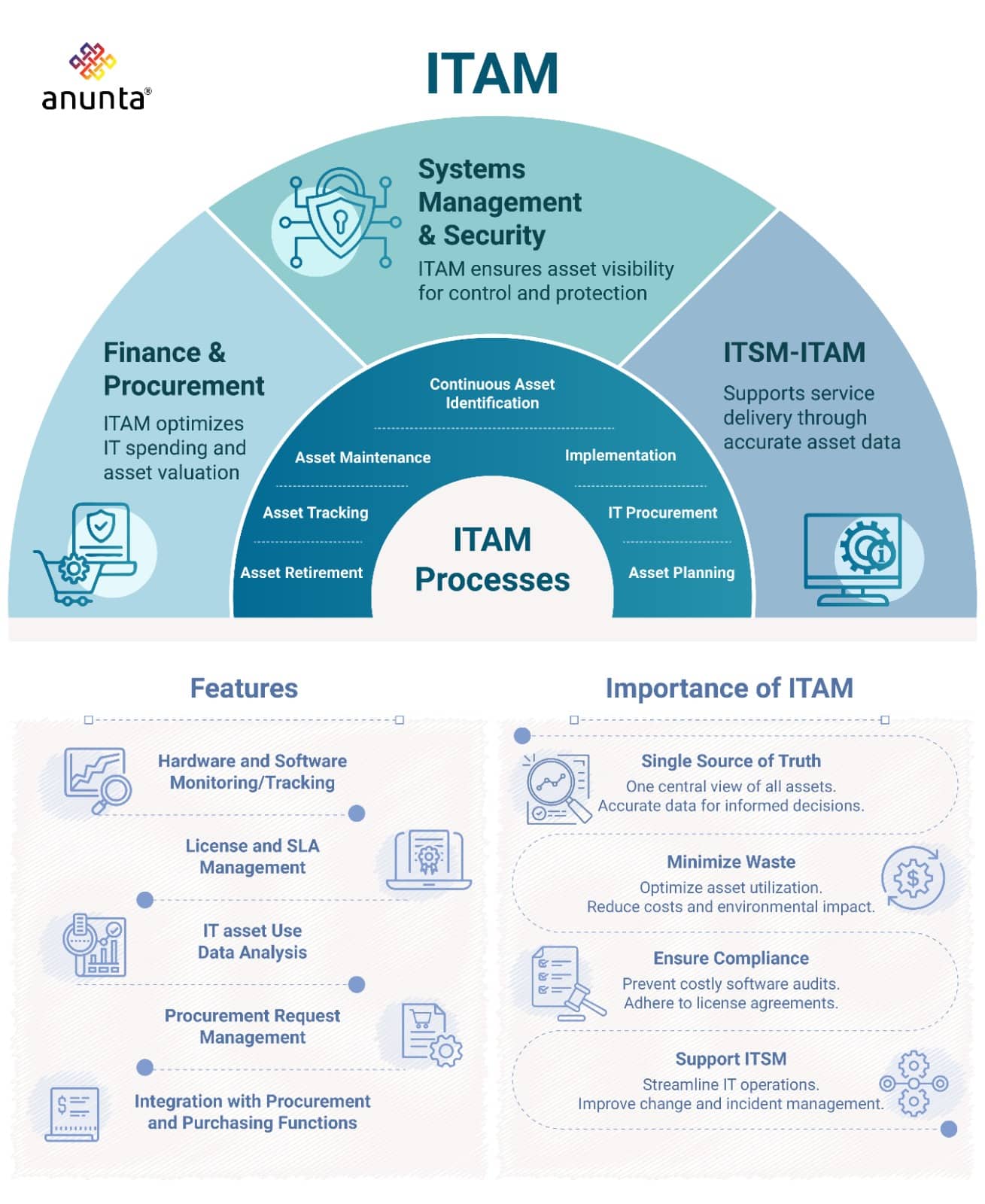 ITAM Process & Key Features for IT asset management inner