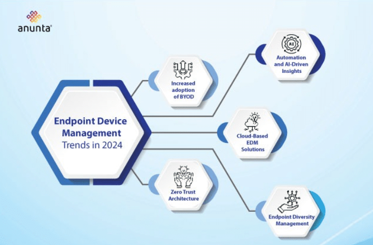 Endpoint Device Management Trends in 2024