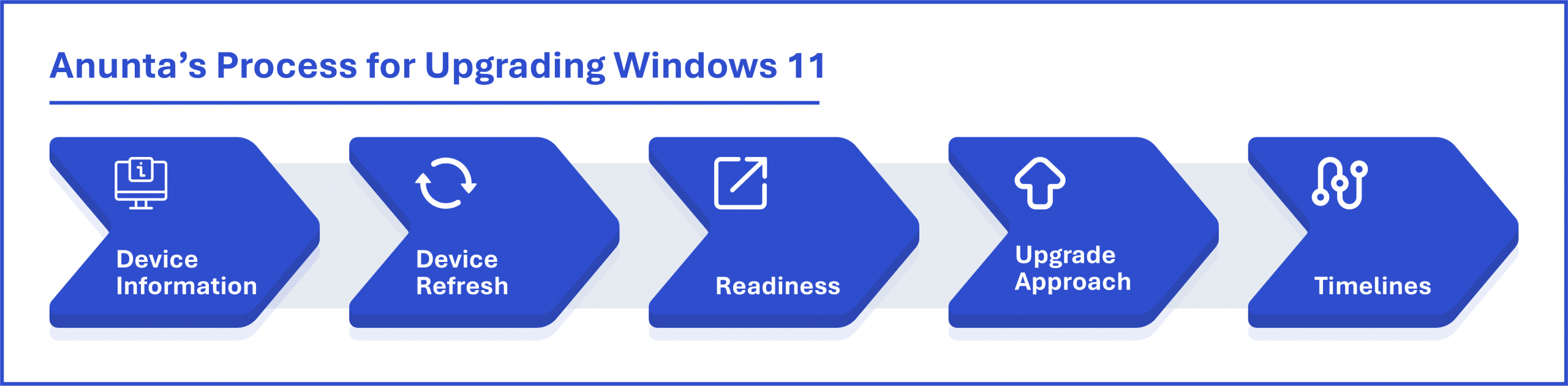 Win 11_Upgrade Process