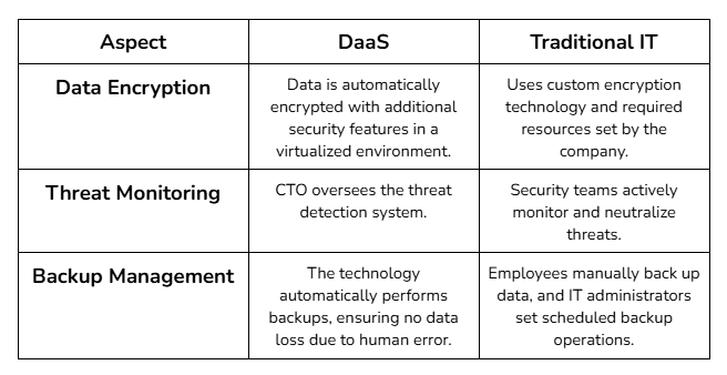 Security Aspects DaaS vs. IT