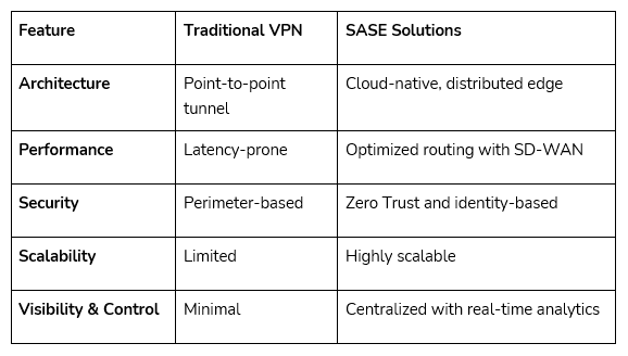 SASE Vs. VPN Key Differences