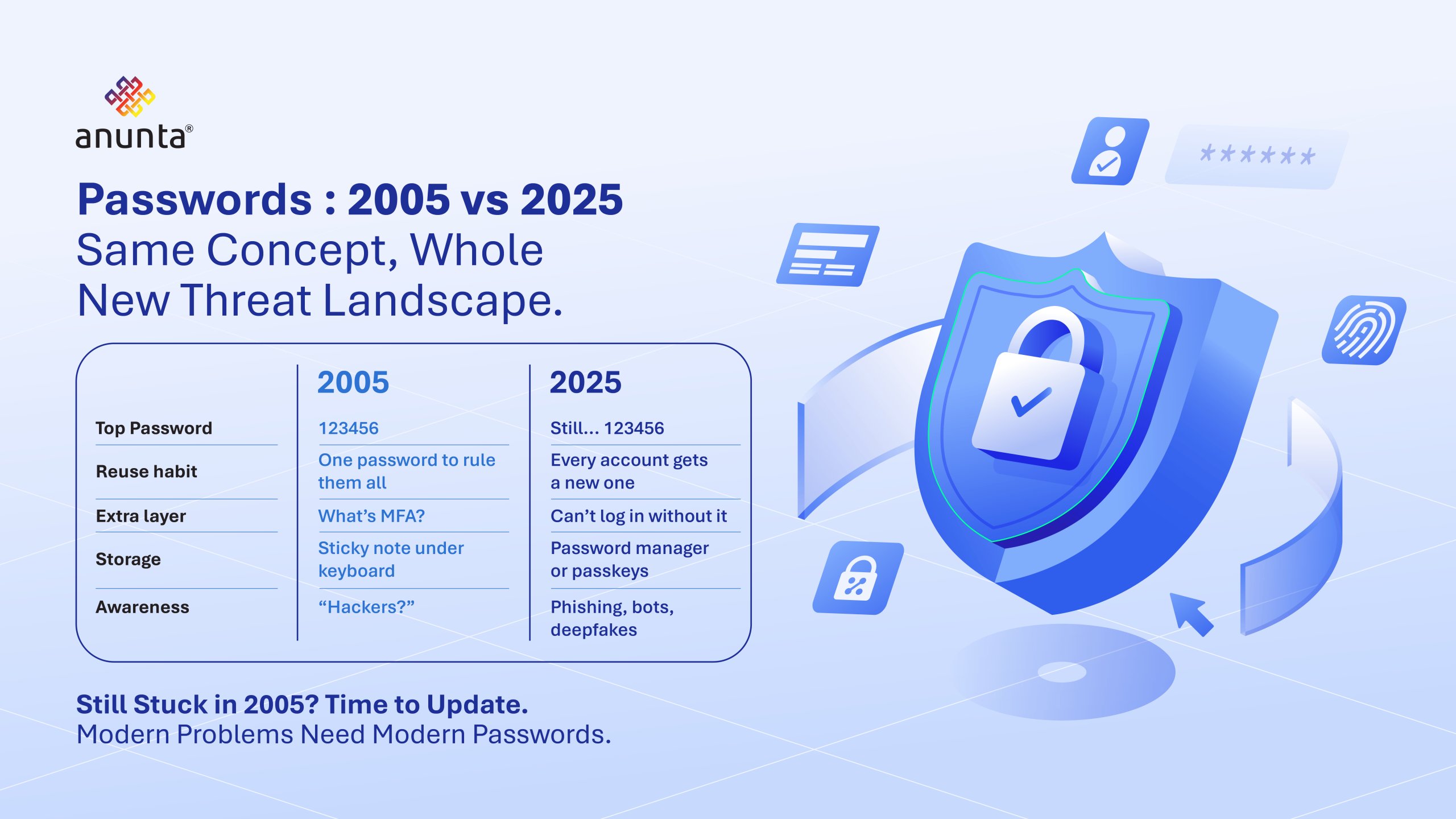 Passwords: 2005- 2025
