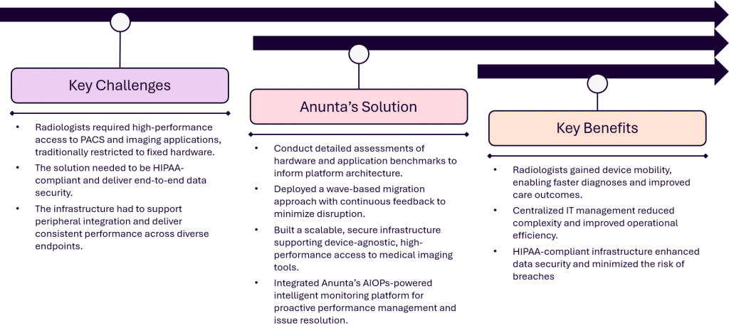 Challenges Solutions, & Benefits