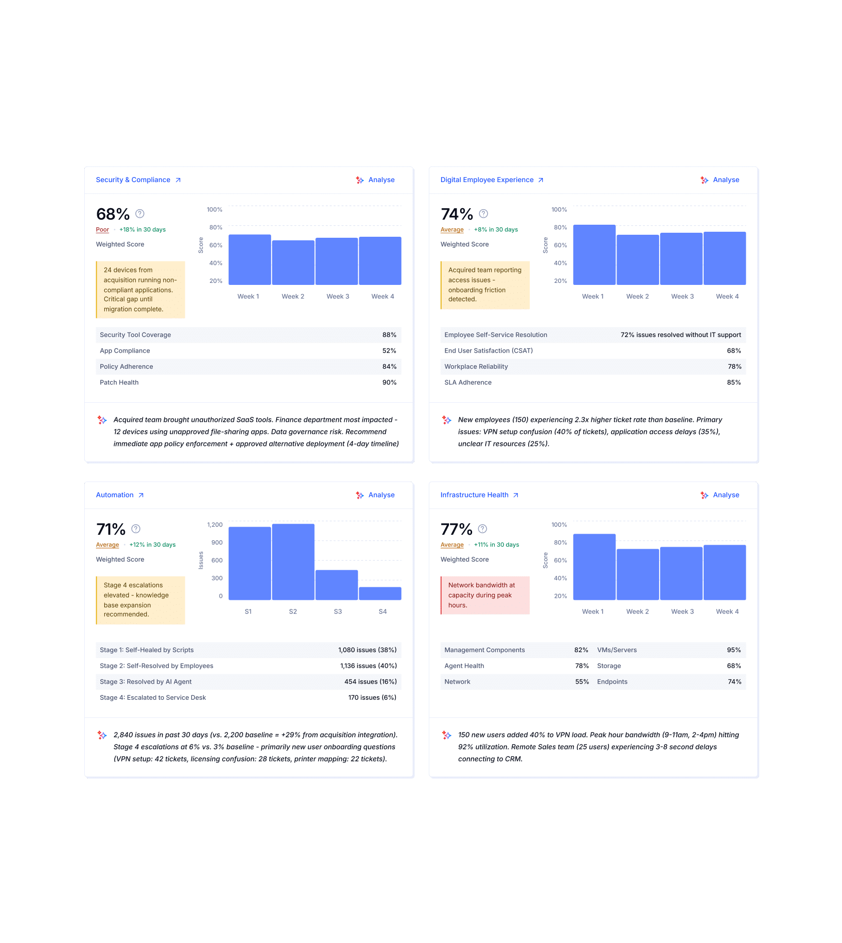 Cross-Domain Operational Dashboard