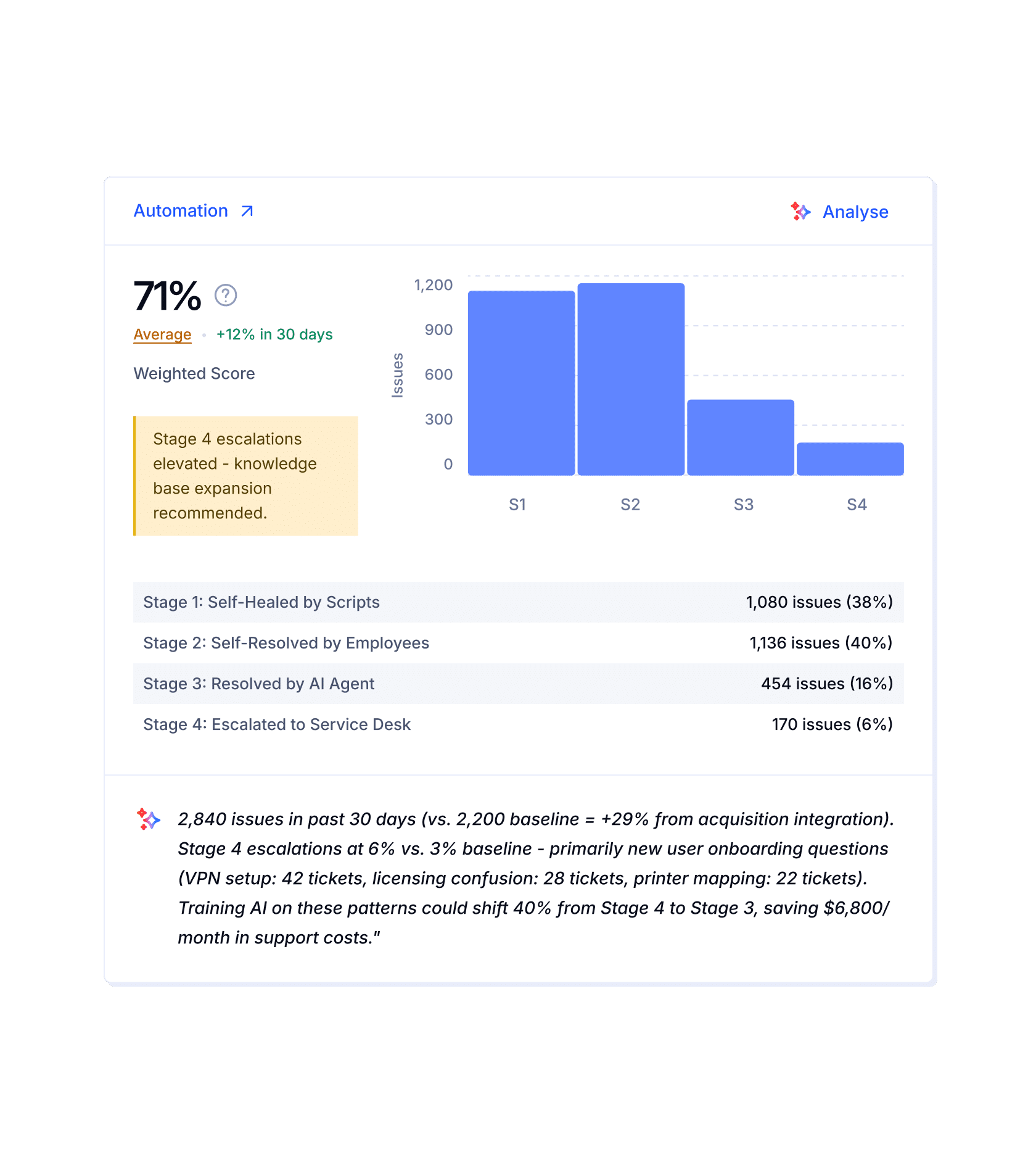 Efficiency Hierarchy Analysis