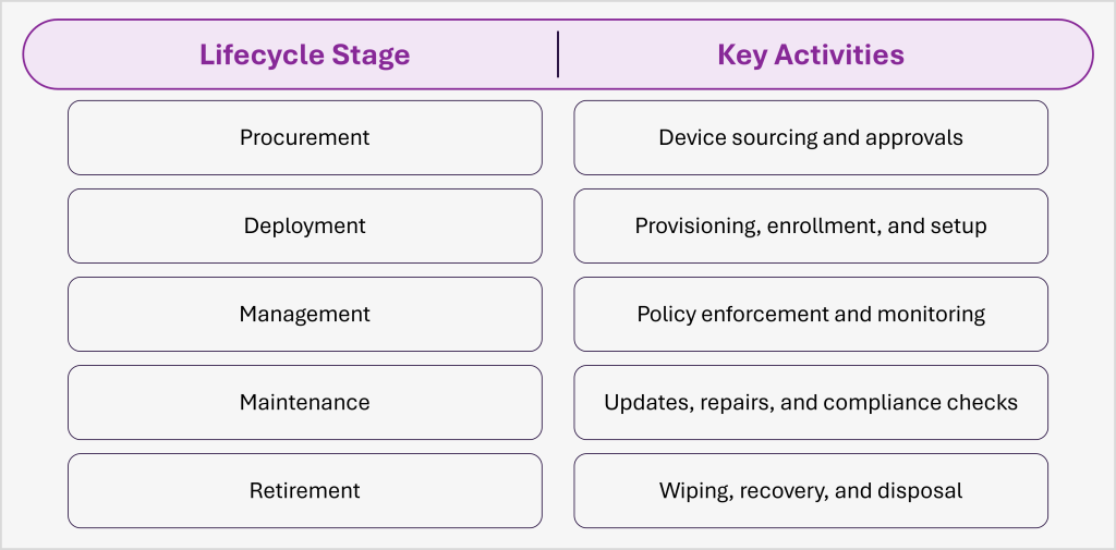 Device Lifecycle Management: Where Enterprise Control Typically Breaks Down