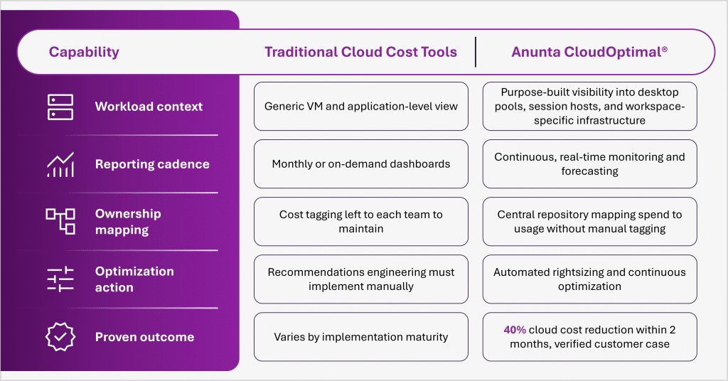 Why Cloud Cost Optimization in Workspace Environments Isn't a Finance Problem?