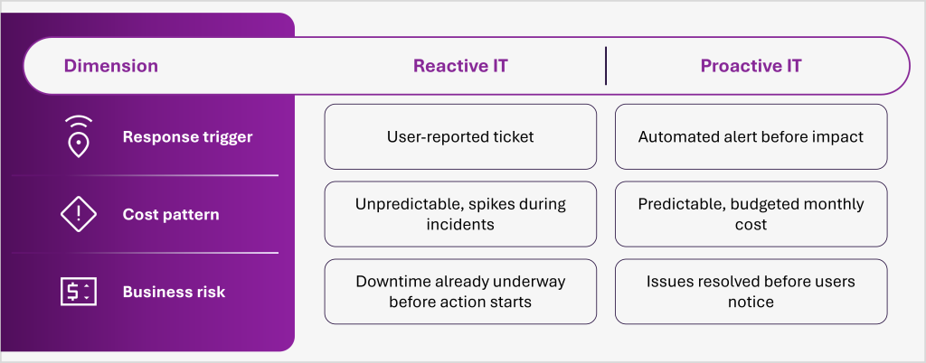 The Real Cost of Workspace Downtime: Productivity, Risk, and the Price of Reactive IT